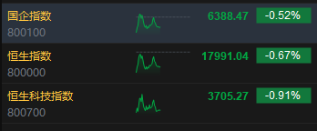 港股午评：恒指跌0.67%恒生科指跌0.91%！海运股、内房股、电力股逆势走强，世茂集团涨超19%，阿里跌超2%