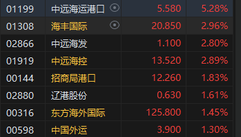 港股午评：恒指跌0.67%恒生科指跌0.91%！海运股、内房股、电力股逆势走强，世茂集团涨超19%，阿里跌超2%