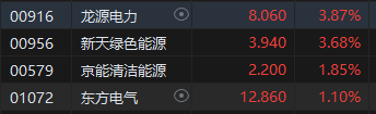 港股午评：恒指跌0.67%恒生科指跌0.91%！海运股、内房股、电力股逆势走强，世茂集团涨超19%，阿里跌超2%  第5张