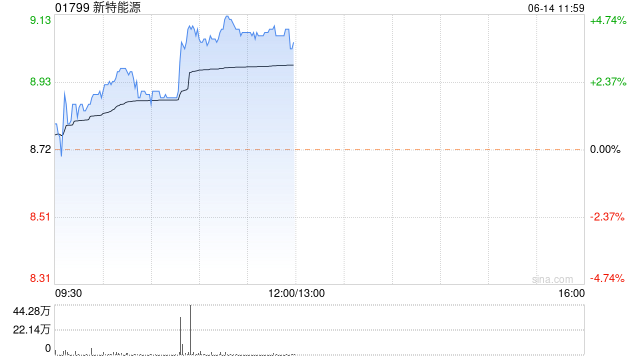 新特能源早盘涨近4% 近80%的硅料企正在进行检修  第1张