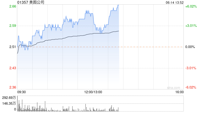 里昂：维持美图公司“跑赢大市”评级 目标价下调至3.3港元  第1张