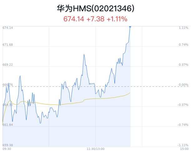 华为HMS概念盘中拉升，万兴科技涨2.64%