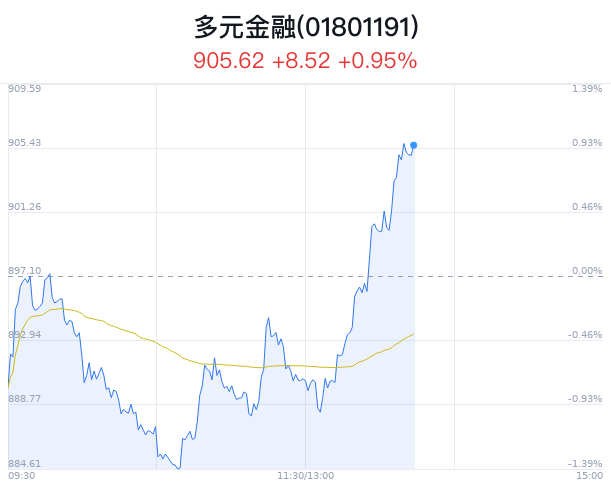 多元金融行业盘中拉升，香溢融通涨停