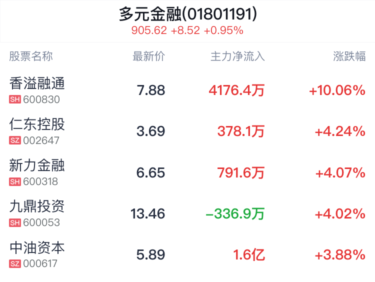 多元金融行业盘中拉升，香溢融通涨停