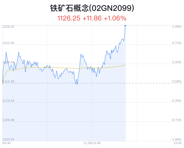 铁矿石概念盘中拉升，重庆钢铁涨4.67%  第1张