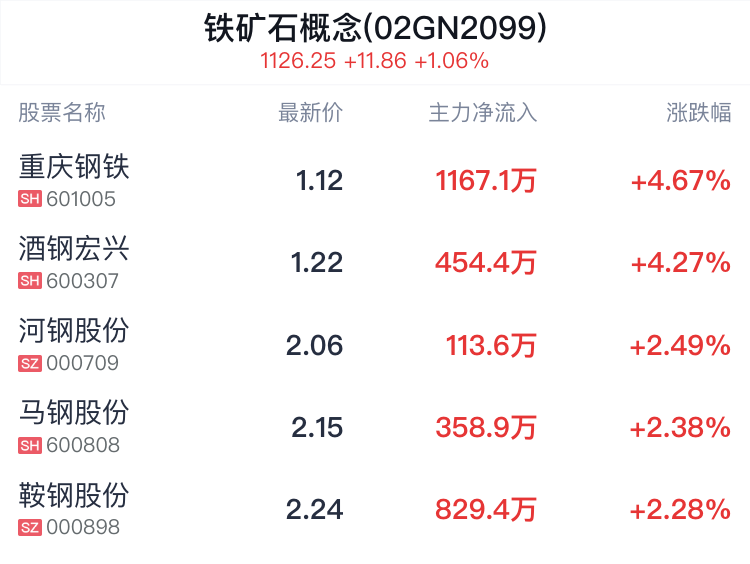 铁矿石概念盘中拉升，重庆钢铁涨4.67%  第2张