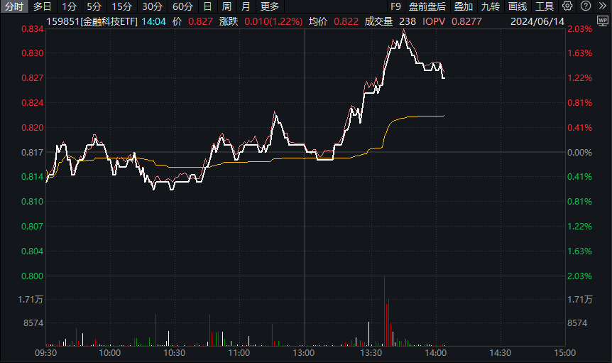 ETF盘中资讯｜移动支付概念走强，中亦科技20CM涨停，金融科技ETF（159851）拉升逾1%！机构：看好支付产业链机会  第1张