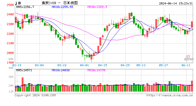 期货收评：焦炭、集运指数涨4%，焦煤尿素涨超2%，铁矿石涨2%，锰硅跌超3%；供需双弱焦煤短期或震荡处理
