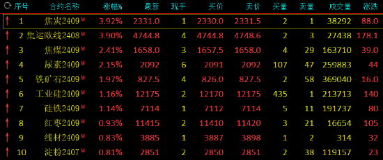 期货收评：焦炭、集运指数涨4%，焦煤尿素涨超2%，铁矿石涨2%，锰硅跌超3%；供需双弱焦煤短期或震荡处理