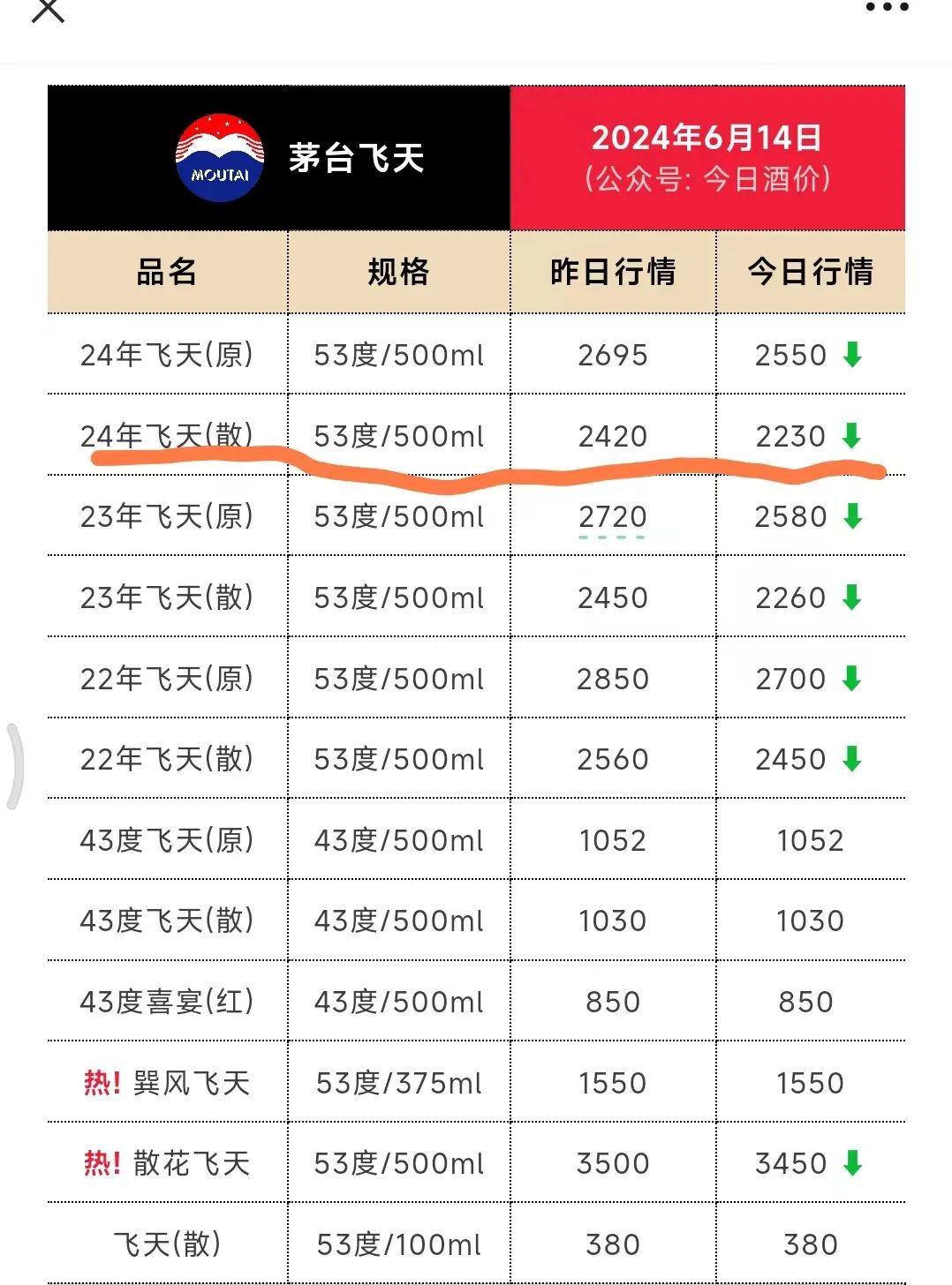 飞天茅台单日跌价近200元/瓶，股价也稳不住了？  第1张