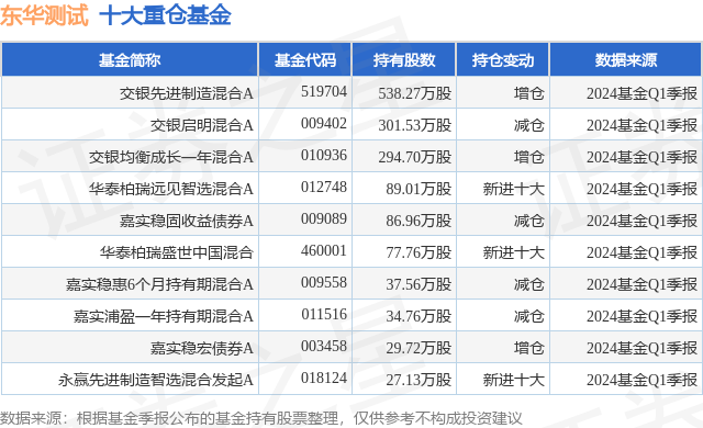 6月14日东华测试跌5.07%，交银先进制造混合A基金重仓该股