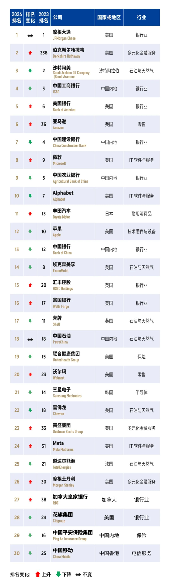 福布斯2024全球企业2000强公布：工行、建行及农行跻身前十