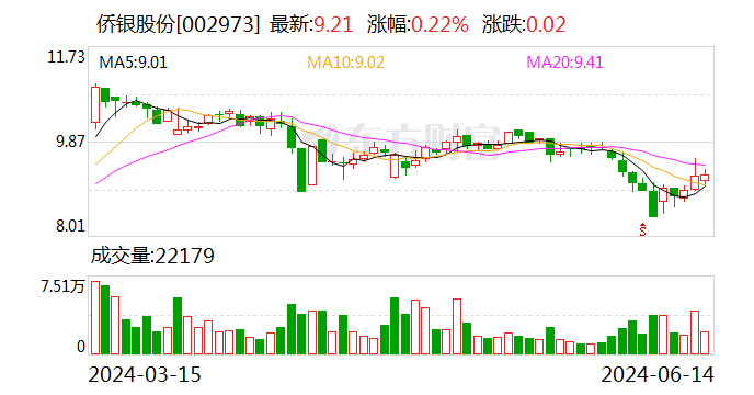 侨银股份：6月14日召开董事会会议