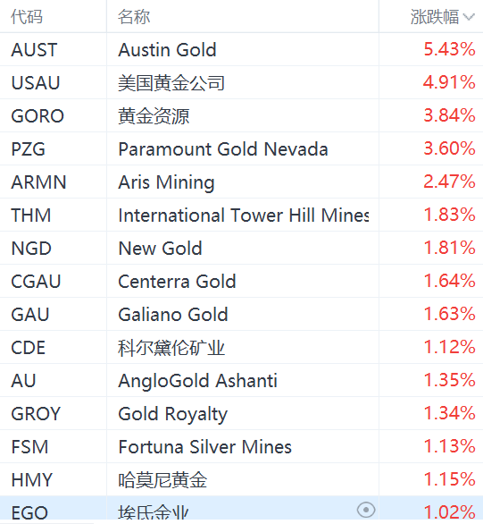 美股异动丨黄金股走强，哈莫尼黄金、埃氏金业涨超1%