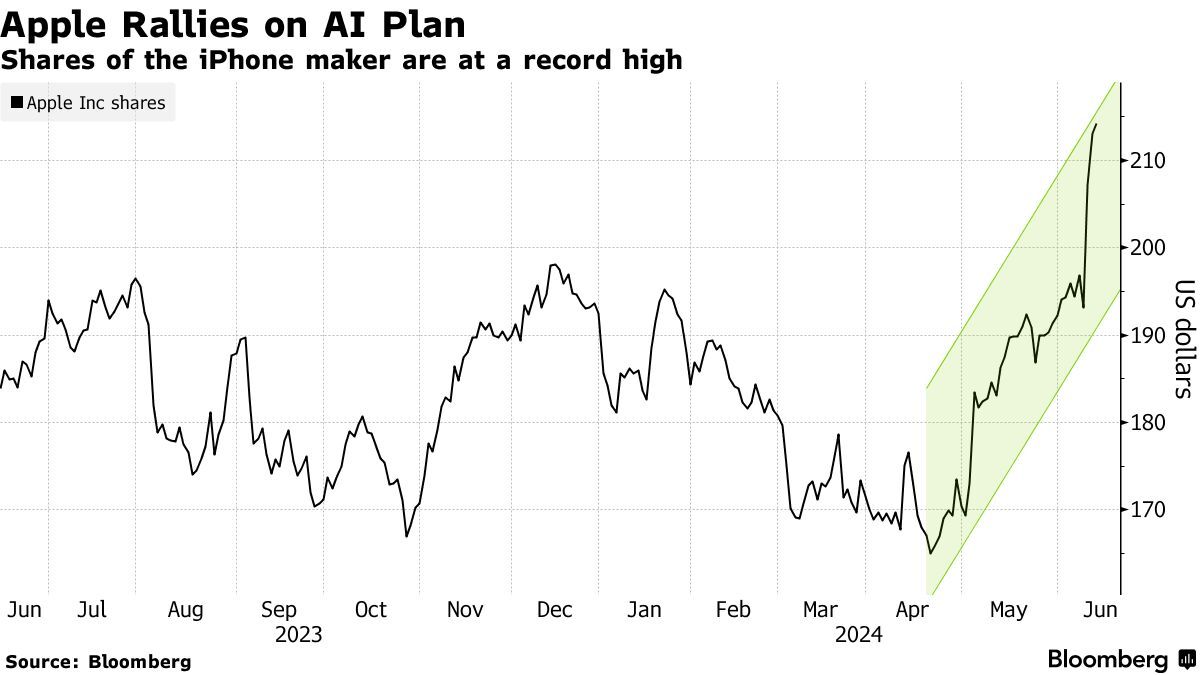 华尔街押注AI功能将引发大规模升级周期 苹果股价料创两年来最好单周表现  第1张