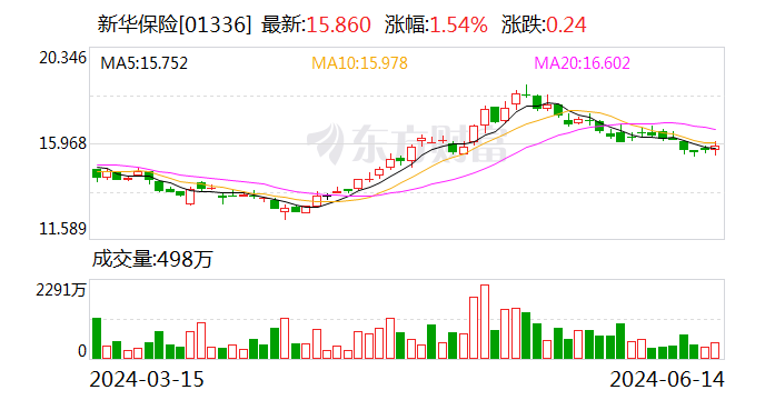 新华保险：前5月累计原保险保费收入为785.7亿元