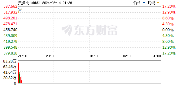 美股三大指数小幅下跌 Adobe逆市大涨近15%