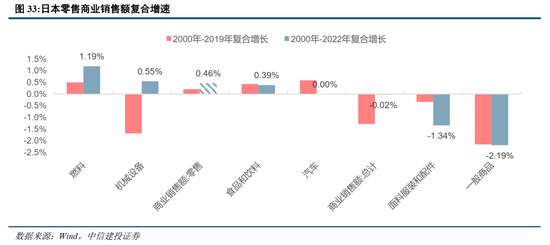 中信建投：日本消费复盘 人口结构变化存在二次影响  第9张