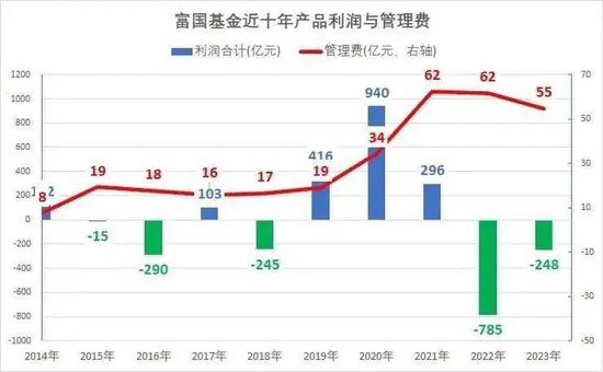 两年巨亏1000多亿，管理费倒收116亿！“上海滩公募一哥”富国基金翻车了