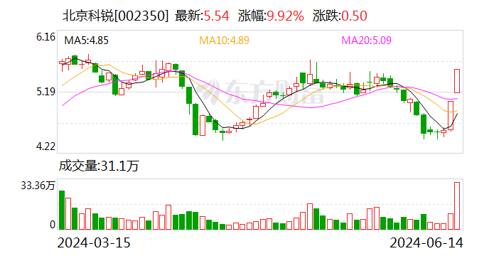 北京科锐：近期公司经营情况及内外部经营环境未发生重大变化  第1张