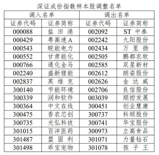 A股系列重要指数将迎来样本股调整！明起实施！  第1张