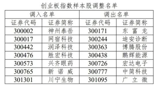 A股系列重要指数将迎来样本股调整！明起实施！  第2张