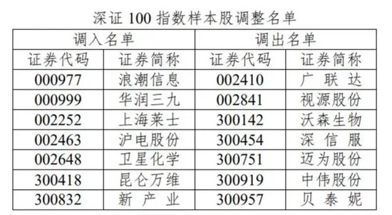 A股系列重要指数将迎来样本股调整！明起实施！