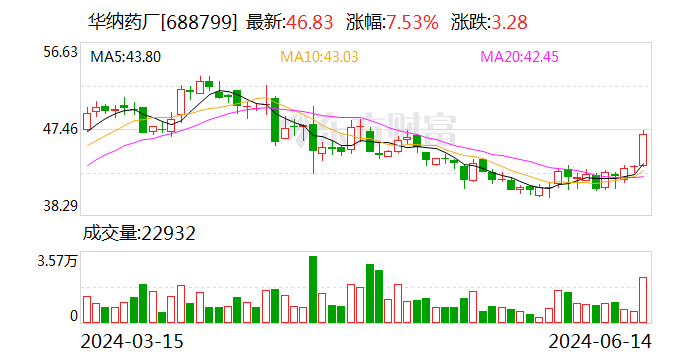 华纳药厂：6月15日召开董事会会议  第1张