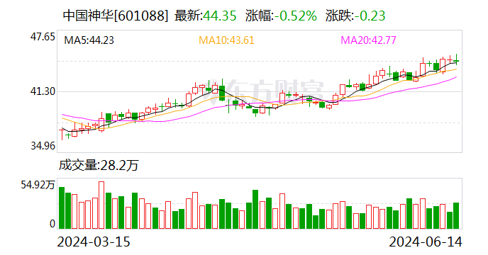 中国神华：5月份商品煤产量同比增长1.9%  第1张