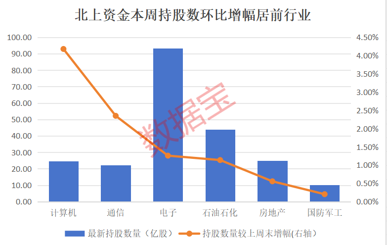 2股增仓超1000万股，北上资金大手笔加仓这一行业，9股获连续4周买入