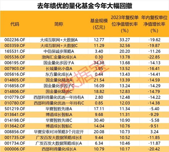 跌惨了，几乎全部“翻车”！绩优量化基金怎么了