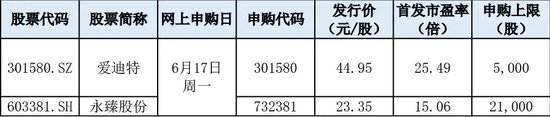 两大龙头，同日申购  第1张