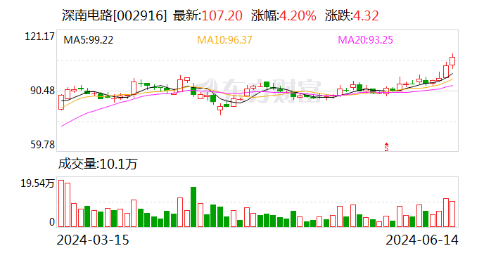 深南电路：公司近期PCB工厂产能利用率较2024年第一季度有所增长 基板工厂产能利用率相对保持平稳