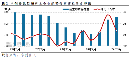 久违上行周期！猪价今年已涨四成，后市如何演绎  第2张