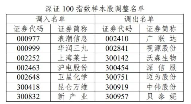 A股重要变化！明起实施！