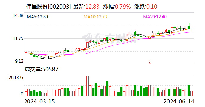 【调研快报】伟星股份接待开源证券等多家机构调研  第1张