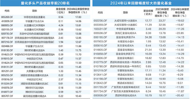 市场风格快速切换 量化基金业绩大幅分化