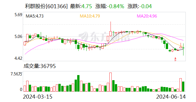 彰显公司信心 利群股份拟回购不超过2亿元股份  第1张