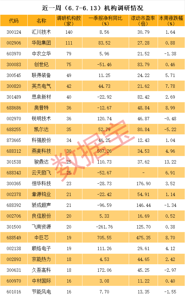 华为汽车概念股透露，年内新获比亚迪、长安等客户项目定点！这只机器人概念股机构最关注