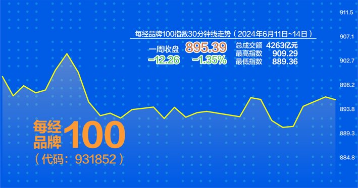 每经品牌100指数样本今日“换血” 99只成分股数量不变，迎来6位新成员