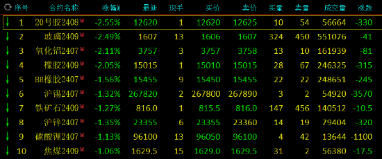 期市开盘：20号胶跌超3% 沪银涨超1%  第3张