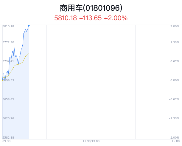 商用车行业盘中拉升，江淮汽车涨4.42%  第1张