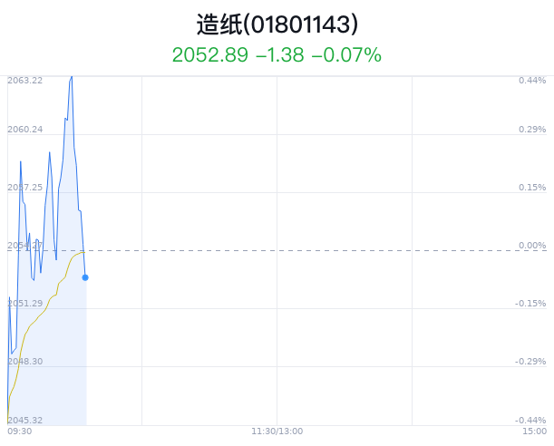 造纸行业盘中跳水，岳阳林纸跌0.50%