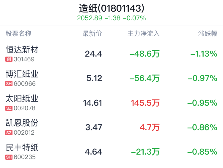 造纸行业盘中跳水，岳阳林纸跌0.50%