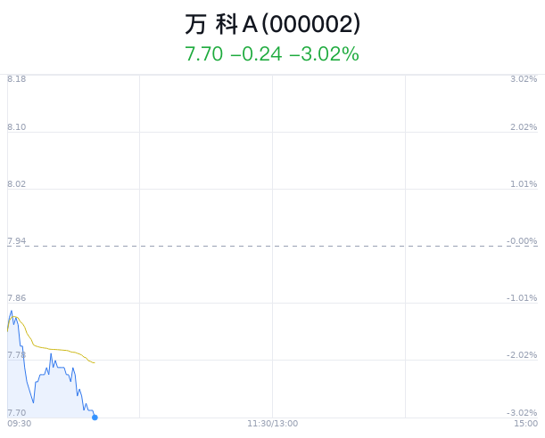 万科A跌3.02% 近半年9家券商增持