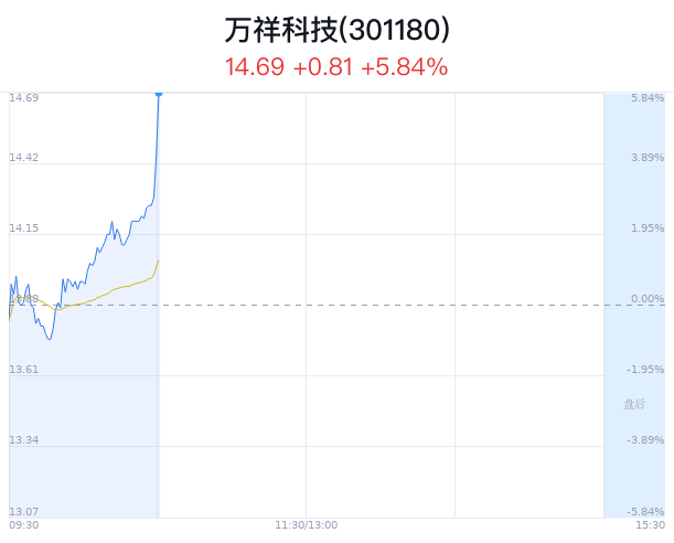 万祥科技上涨5.84% 苹果案件胜诉