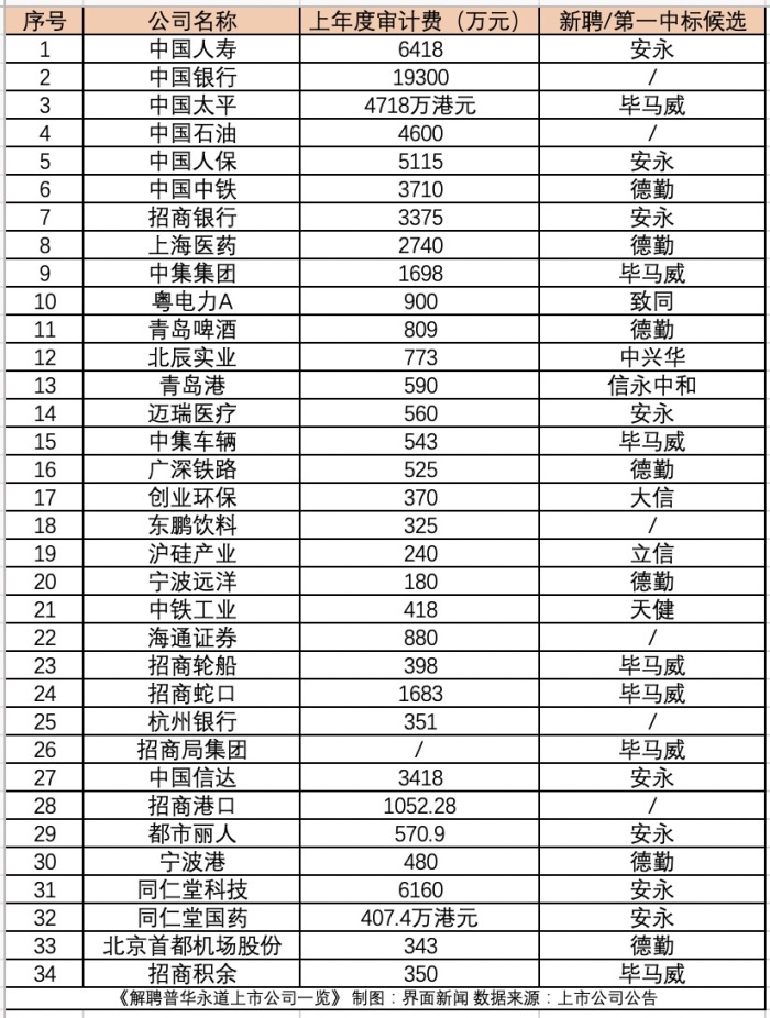 普华永道连丢30余单损失惨重 安永、毕马威、德勤“抢单”又“抢人”  第4张