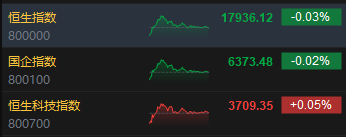 收评：恒指微跌0.03% 恒生科指涨0.05%苹果概念股表现活跃  第3张