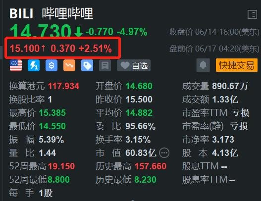 哔哩哔哩盘前涨2.5% 上线新游表现优异