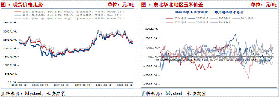 长安期货刘琳：替代端挤占玉米需求，短期玉米或偏弱运行  第3张